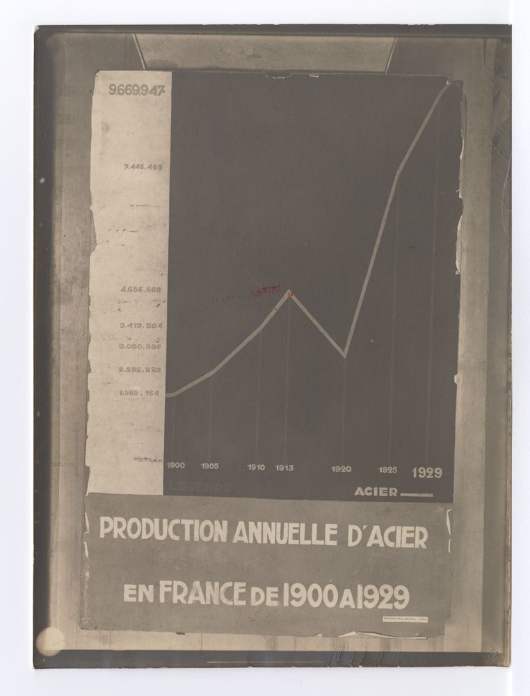 Production annuelle d'acier en France de 1900 à 1929